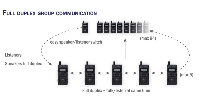 handenvrije communicatie walkie talkie full duplex