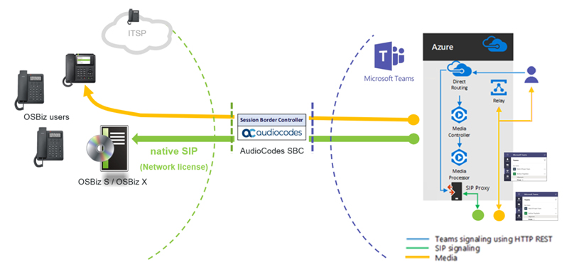Audiocodes SBC